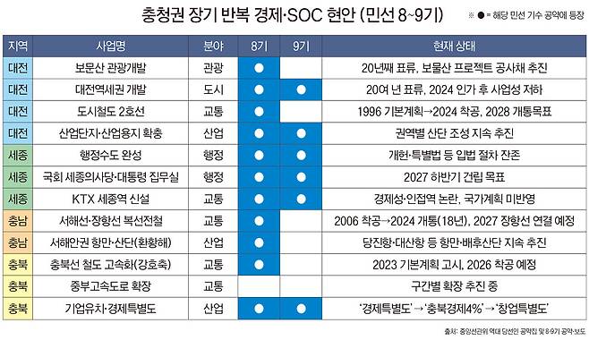충청권 장기 반복 경제·SOC 현안 (민선 8~9기)